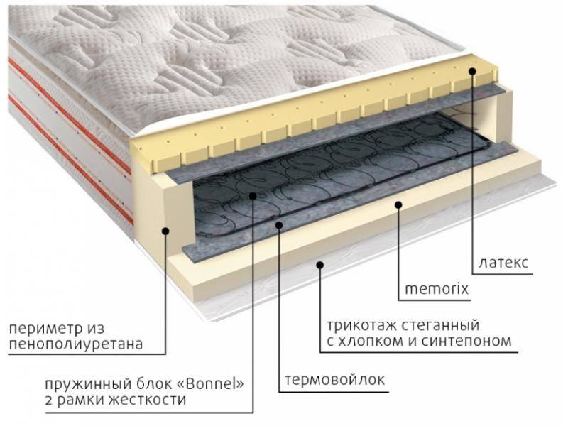 матрас юнона пружинный в Перми