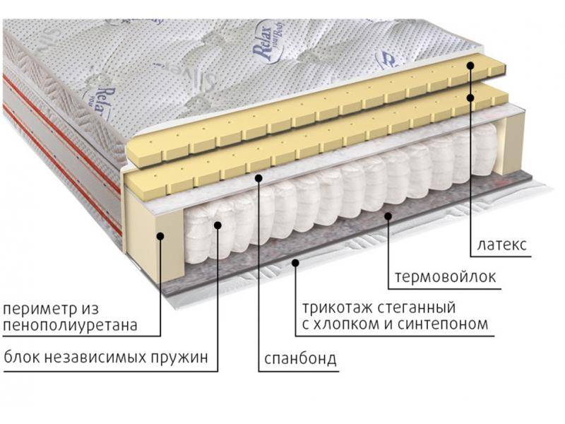 матрас с блоком пружин деметра в Перми