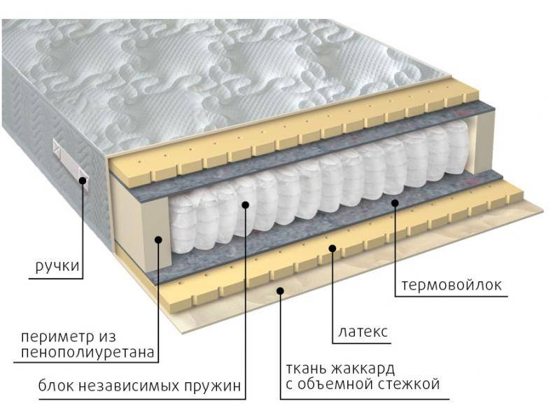 матрас мульти латекс в Перми