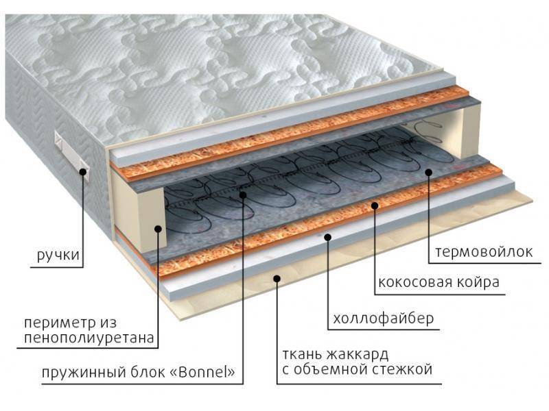 матрас элит струтто плюс в Перми