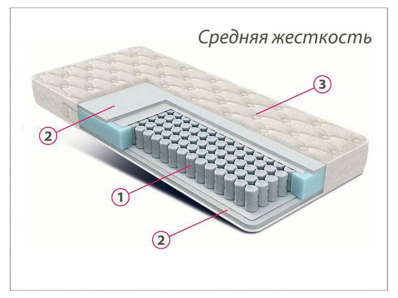 матрас стандарт струттофайбер средней жесткости в Перми